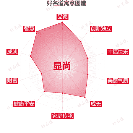 名字显尚的寓意图谱