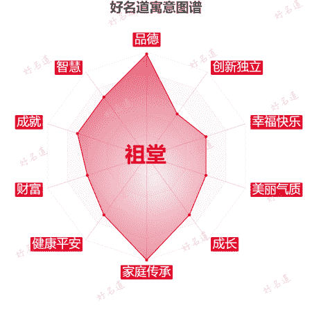 名字祖堂的寓意图谱