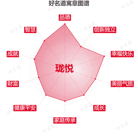 名字珑悦的寓意图谱