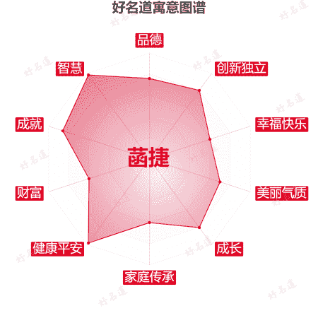 名字菡捷的寓意图谱