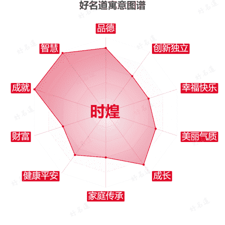 名字时煌的寓意图谱