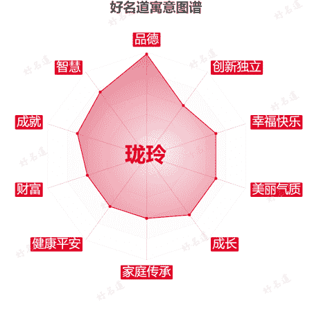 名字珑玲的寓意图谱