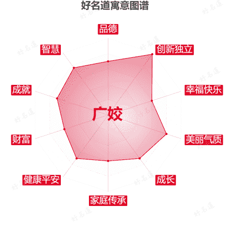 名字广姣的寓意图谱