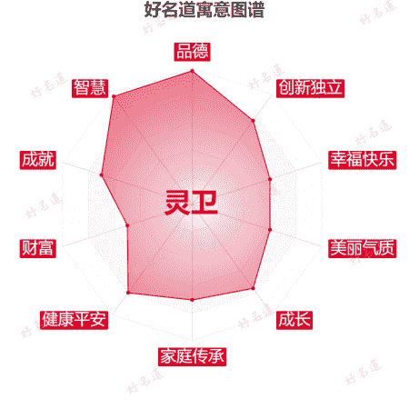 名字灵卫的寓意图谱