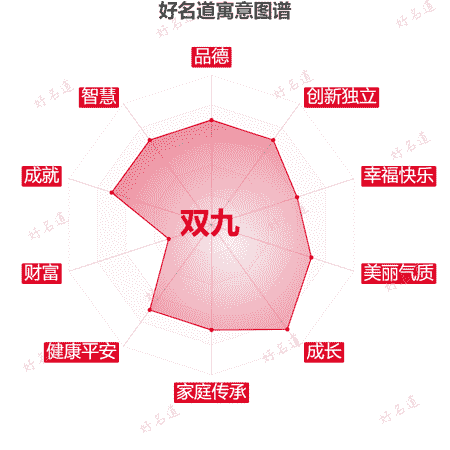 名字双九的寓意图谱