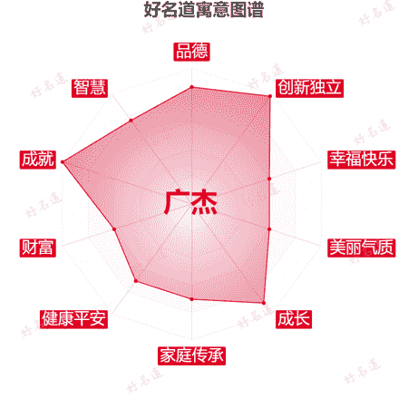 名字广杰的寓意图谱