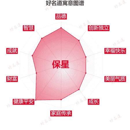 名字保星的寓意图谱