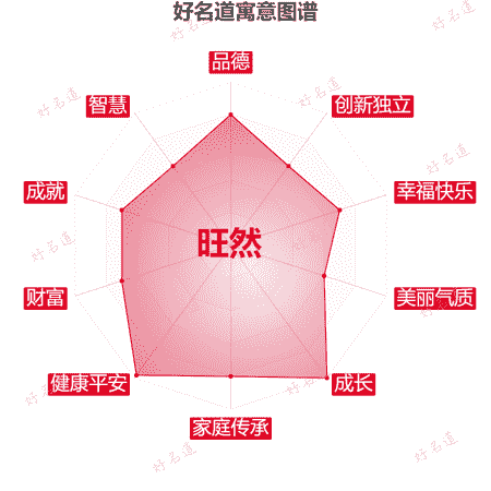 名字旺然的寓意图谱