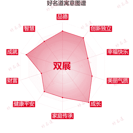 名字双展的寓意图谱