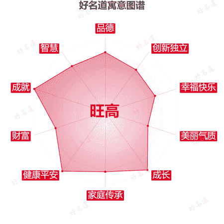 名字旺高的寓意图谱