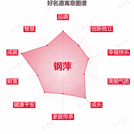 名字钢萍的寓意图谱