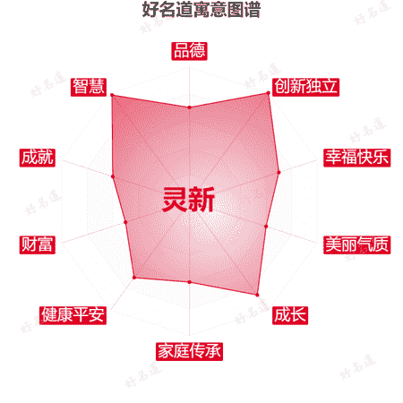 名字灵新的寓意图谱