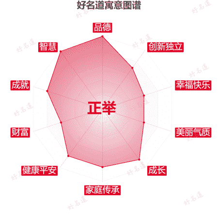 名字正举的寓意图谱