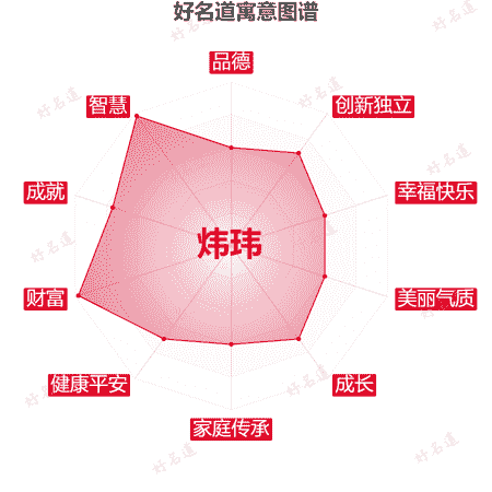 名字炜玮的寓意图谱