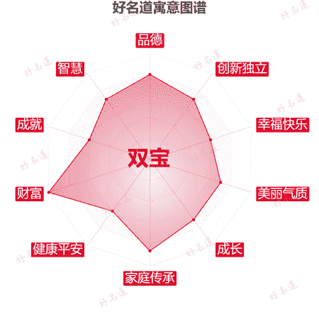 名字双宝的寓意图谱