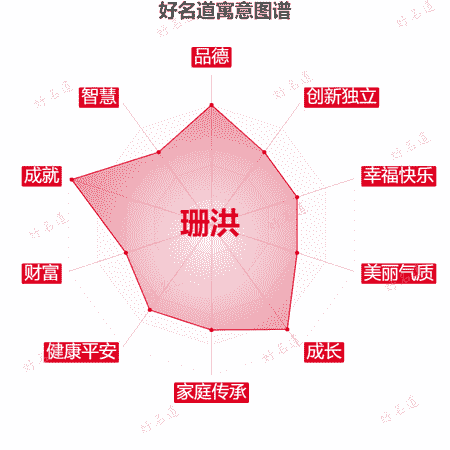 名字珊洪的寓意图谱