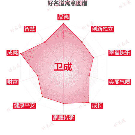 名字卫成的寓意图谱