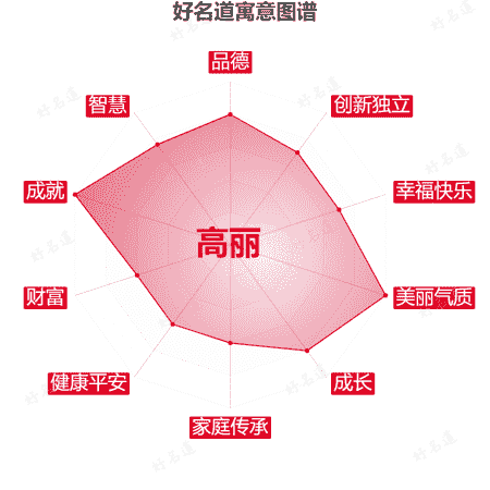 名字高丽的寓意图谱