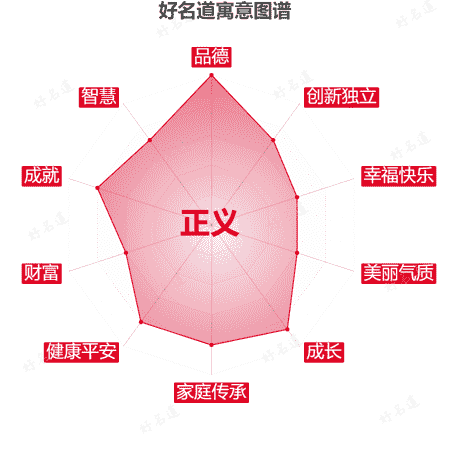 名字正义的寓意图谱