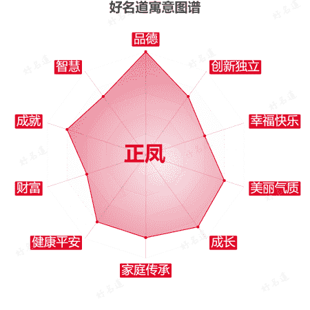 名字正凤的寓意图谱