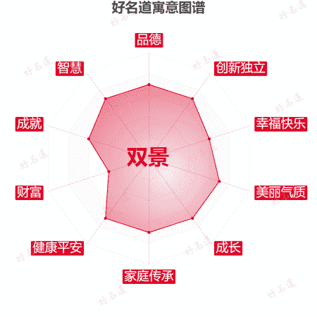 名字双景的寓意图谱