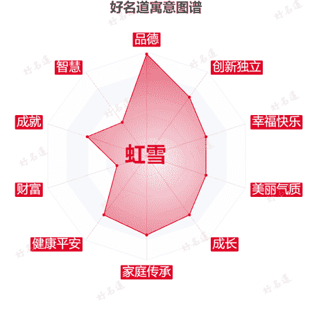 名字虹雪的寓意图谱