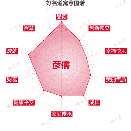 名字彦儒的寓意图谱