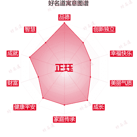 名字正珏的寓意图谱