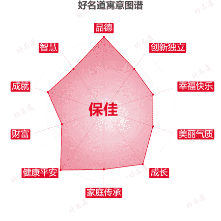 名字保佳的寓意图谱