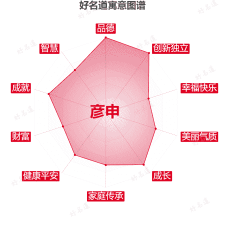 名字彦申的寓意图谱