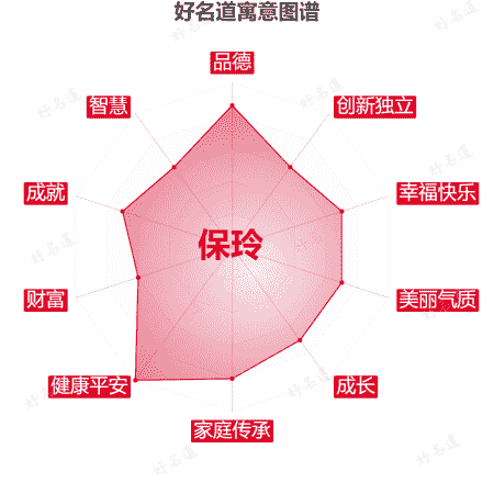 名字保玲的寓意图谱