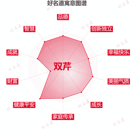 名字双芹的寓意图谱