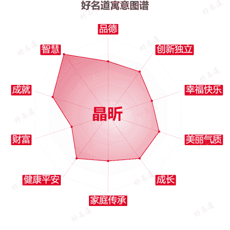 名字晶昕的寓意图谱