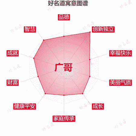 名字广哥的寓意图谱