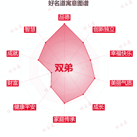 名字双弟的寓意图谱