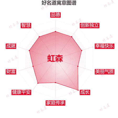 名字虹森的寓意图谱