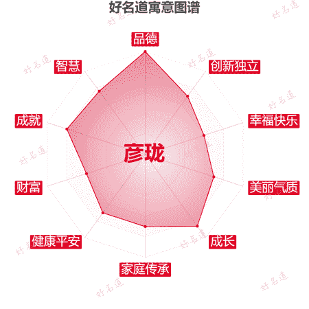 名字彦珑的寓意图谱