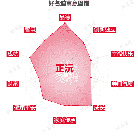 名字正沅的寓意图谱