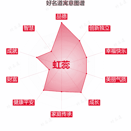 名字虹蕊的寓意图谱