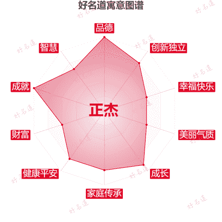 名字正杰的寓意图谱