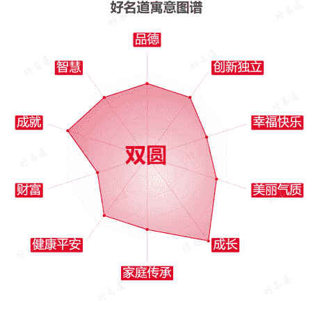名字双圆的寓意图谱
