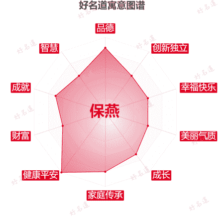 名字保燕的寓意图谱