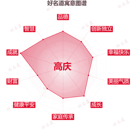 名字高庆的寓意图谱
