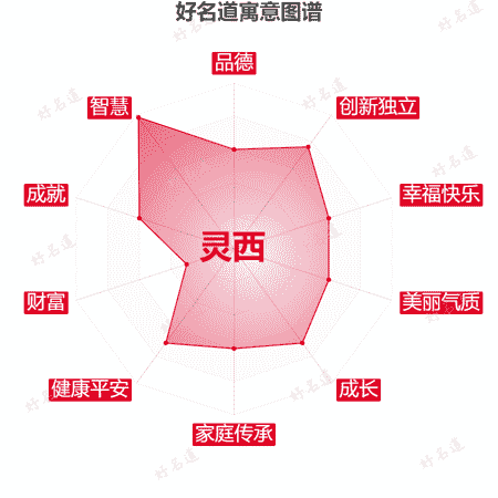 名字灵西的寓意图谱