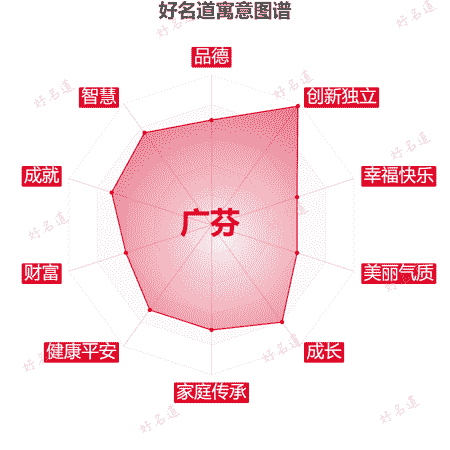 名字广芬的寓意图谱