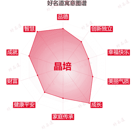 名字晶培的寓意图谱