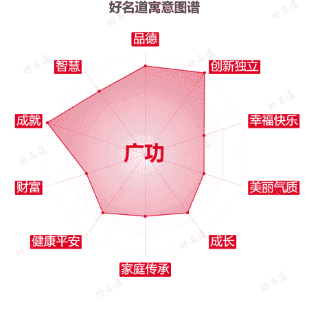 名字广功的寓意图谱