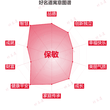 名字保敏的寓意图谱