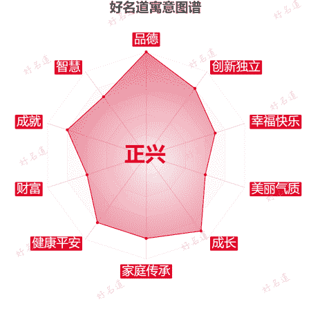 名字正兴的寓意图谱