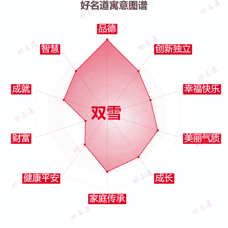 名字双雪的寓意图谱